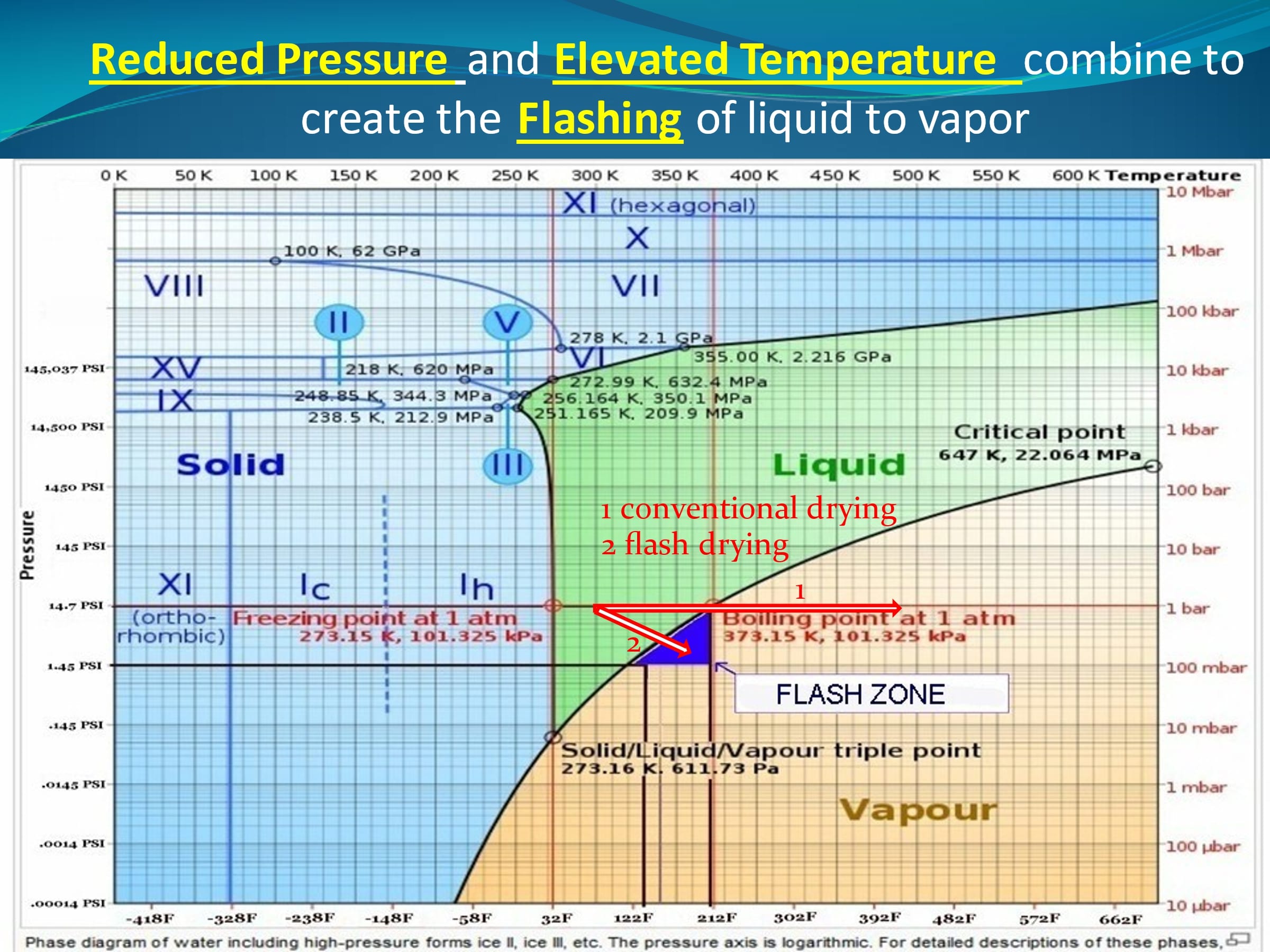 Flash Point Graph